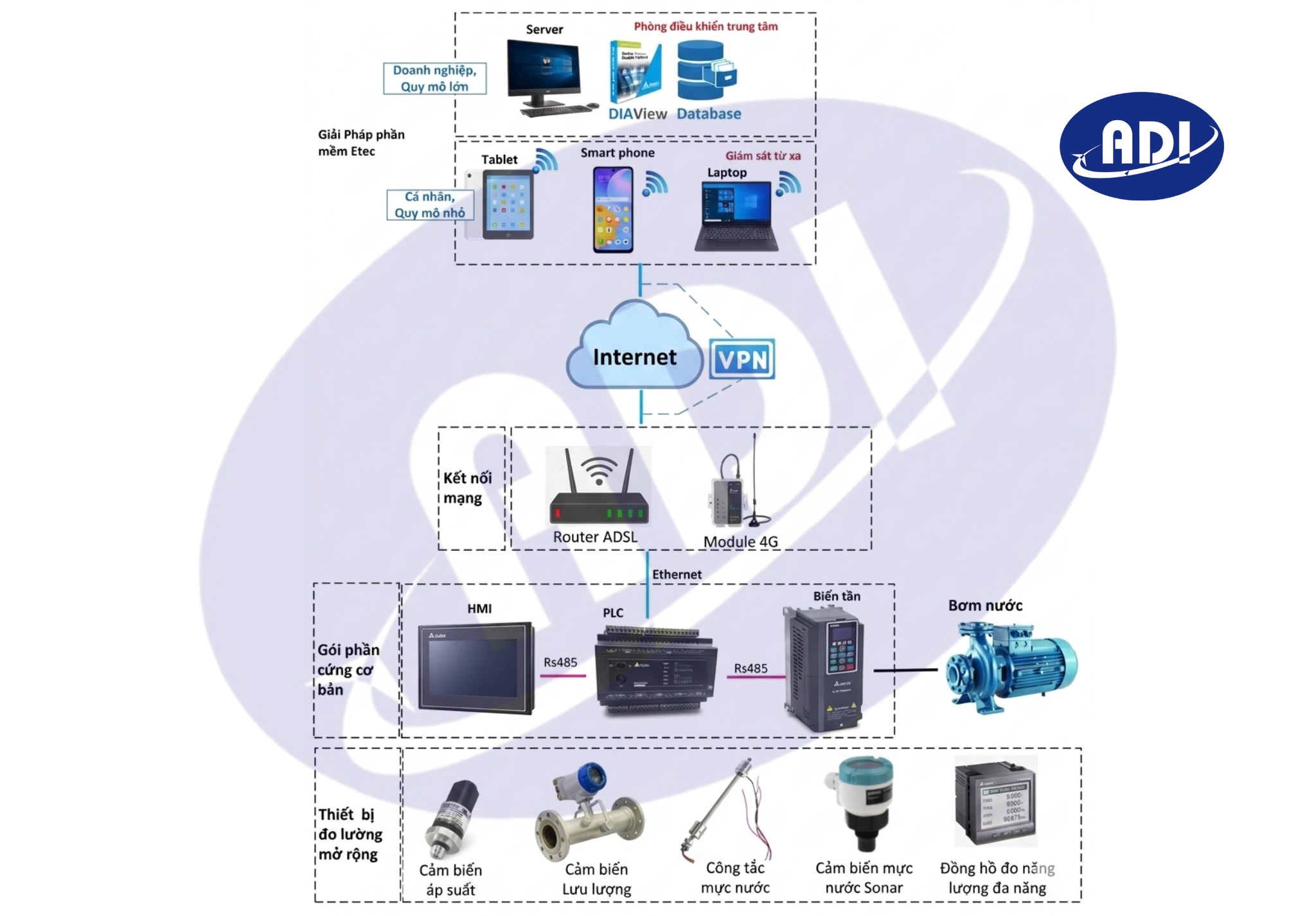 Hệ thống điều khiển trạm bơm