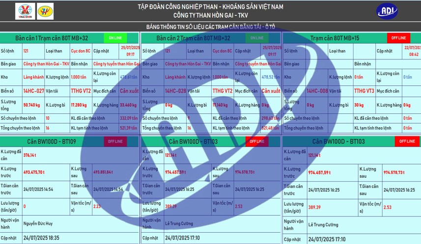 PHẦN MỀM BẢNG ĐIỀU KHIỂN GIÁM SÁT CÂN ĐIỆN TỬ TẬP TRUNG